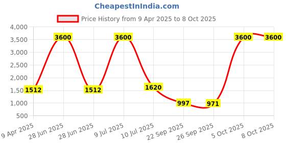 myntra.com Growdamy Women Floral Embroidered Regular Kurta with Trousers & With Dupatta growdamy Price History Graph from 9 Apr 2025 to 4 Oct 2025