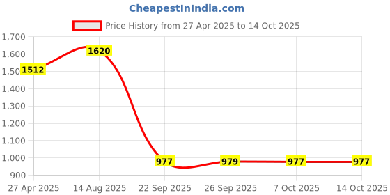 myntra.com Growdamy Women Floral Embroidered Regular Kurta with Trousers & With Dupatta growdamy Price History Graph from 27 Apr 2025 to 14 Oct 2025