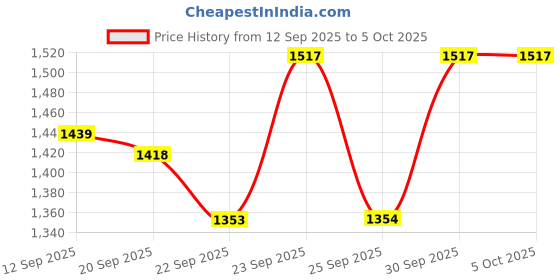 myntra.com Growdamy Women Floral Embroidered Regular Sequinned Chanderi Silk Kurta with Trousers & With Dupatta growdamy Price History Graph from 12 Sep 2025 to 4 Oct 2025
