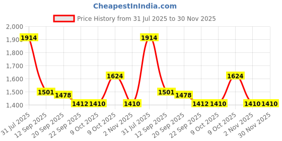 myntra.com Growdamy Women Floral Embroidered Regular Thread Work Chanderi Silk Kurta with Trousers & With Dupatta growdamy Price History Graph from 31 Jul 2025 to 29 Nov 2025