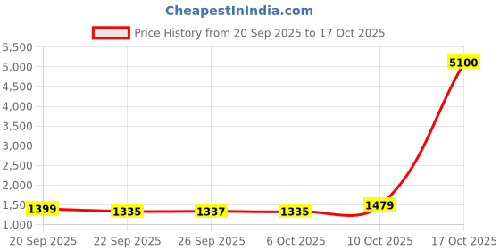 myntra.com Growdamy Women Floral Printed Anarkali Kurta with Trousers & Dupatta growdamy Price History Graph from 20 Sep 2025 to 17 Oct 2025