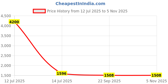 myntra.com Growdamy Women Floral Printed Kurta with Trousers & Dupatta growdamy Price History Graph from 12 Jul 2025 to 5 Nov 2025
