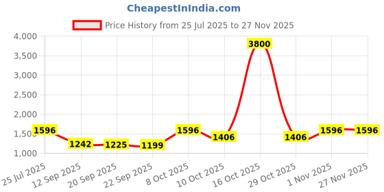 myntra.com Growdamy Women Floral Printed Kurta with Trousers & Dupatta growdamy Price History Graph from 25 Jul 2025 to 26 Nov 2025