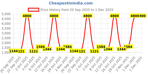 myntra.com Growdamy Women Floral Printed Kurta with Trousers & Dupatta growdamy Price History Graph from 20 Sep 2025 to 30 Nov 2025