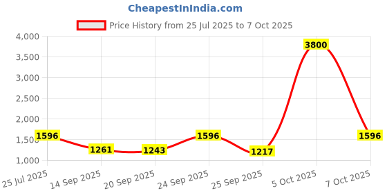 myntra.com Growdamy Women Floral Printed Regular Kurta Set With Dupatta growdamy Price History Graph from 25 Jul 2025 to 7 Oct 2025