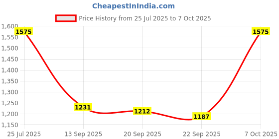 myntra.com Growdamy Women Floral Printed Regular Sequinned Silk Crepe Kurta with Trousers & With Dupatta growdamy Price History Graph from 25 Jul 2025 to 7 Oct 2025