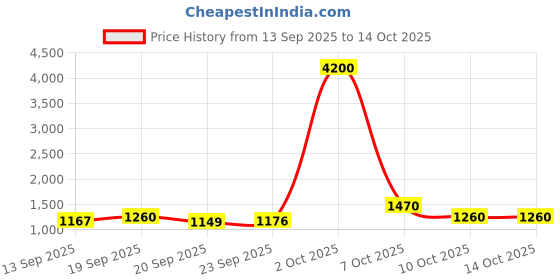 myntra.com Growdamy Women Kurta with Trousers & Dupatta growdamy Price History Graph from 13 Sep 2025 to 14 Oct 2025