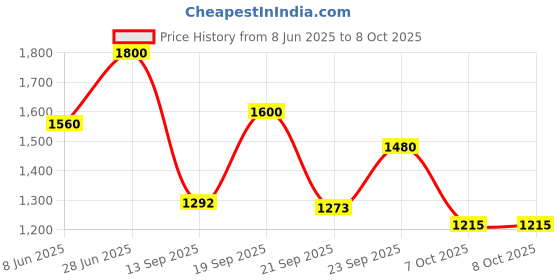 myntra.com Growdamy Women Printed Regular Thread Work Kurta with Trousers & With Dupatta growdamy Price History Graph from 8 Jun 2025 to 7 Oct 2025