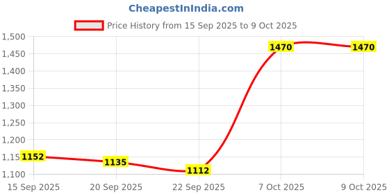 myntra.com Growdamy Women Regular Kurta with Trousers & With Dupatta growdamy Price History Graph from 15 Sep 2025 to 7 Oct 2025