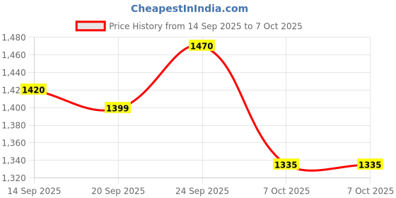 myntra.com Growdamy Women Sequinned Chanderi Silk Kurta with Trousers & Dupatta growdamy Price History Graph from 14 Sep 2025 to 7 Oct 2025