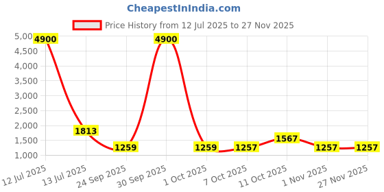 myntra.com Growdamy Women Solid Kurta with Trousers & Dupatta growdamy Price History Graph from 12 Jul 2025 to 26 Nov 2025