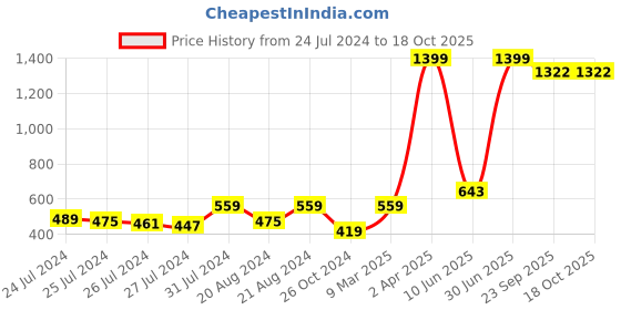 myntra.com Growing Tree Beige & Red Pleated Sleeves Cotton A-Line Dress growing tree Price History Graph from 24 Jul 2024 to 16 Oct 2025