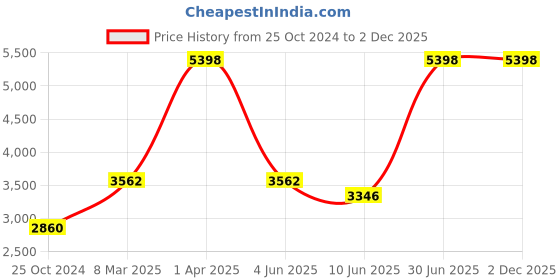 myntra.com Growing Tree Boys Pack Of 2 Conversational Printed Pure Cotton Night suit growing tree Price History Graph from 25 Oct 2024 to 2 Dec 2025