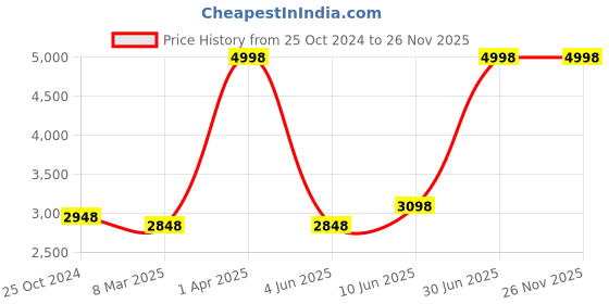 myntra.com Growing Tree Boys Pack Of 2 Conversational Printed Pure Cotton Night suit growing tree Price History Graph from 25 Oct 2024 to 26 Nov 2025