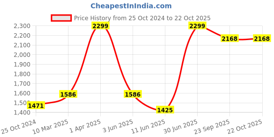myntra.com Growing Tree Girls Conversational Printed Pure Cotton Night Suit growing tree Price History Graph from 25 Oct 2024 to 21 Oct 2025