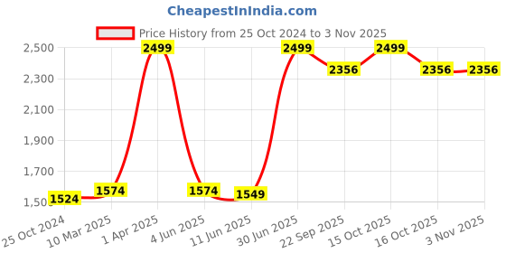 myntra.com Growing Tree Girls Floral Printed Pure Cotton Night Suit growing tree Price History Graph from 25 Oct 2024 to 3 Nov 2025