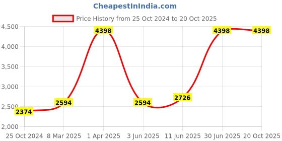 myntra.com Growing Tree Girls Pack Of 2 Conversational Printed Pure Cotton Night Suit growing tree Price History Graph from 25 Oct 2024 to 20 Oct 2025