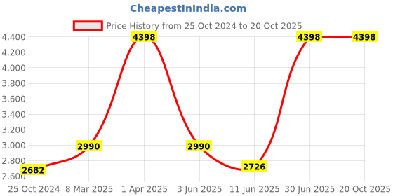 myntra.com Growing Tree Girls Pack Of 2 Conversational Printed Pure Cotton Night Suit growing tree Price History Graph from 25 Oct 2024 to 20 Oct 2025