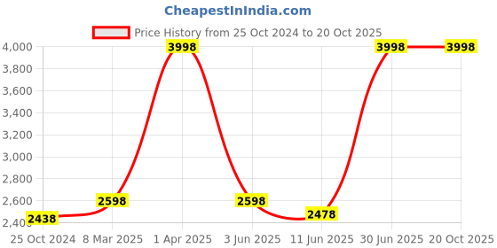 myntra.com Growing Tree Girls Pack Of 2 Conversational Printed Pure Cotton Night Suit growing tree Price History Graph from 25 Oct 2024 to 20 Oct 2025