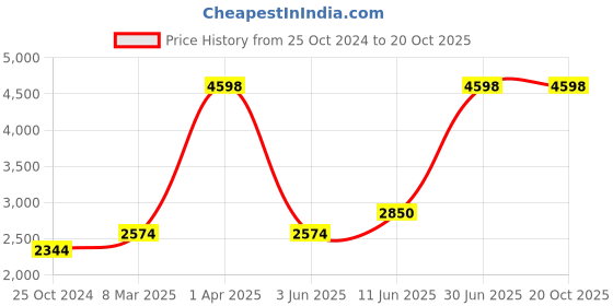 myntra.com Growing Tree Girls Pack Of 2 Conversational Printed Pure Cotton Night Suit growing tree Price History Graph from 25 Oct 2024 to 20 Oct 2025