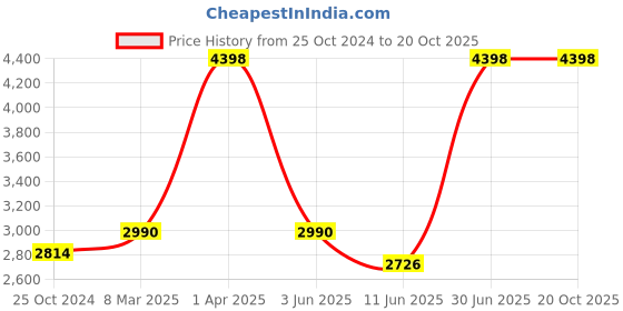 myntra.com Growing Tree Girls Pack Of 2 Conversational Printed Pure Cotton Night Suit growing tree Price History Graph from 25 Oct 2024 to 20 Oct 2025