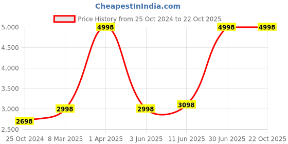 myntra.com Growing Tree Girls Pack Of 2 Floral Printed Pure Cotton Night Suit growing tree Price History Graph from 25 Oct 2024 to 22 Oct 2025