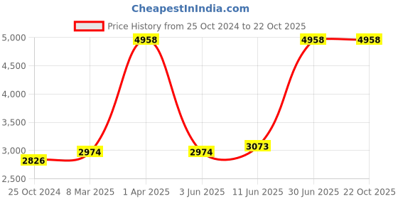 myntra.com Growing Tree Girls Pack Of 2 Floral Printed Pure Cotton Night Suit growing tree Price History Graph from 25 Oct 2024 to 21 Oct 2025