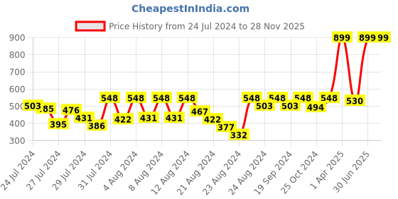 myntra.com Growing Tree Girls White Print Cold-Shoulder Sleeves High-Low Top growing tree Price History Graph from 24 Jul 2024 to 28 Nov 2025