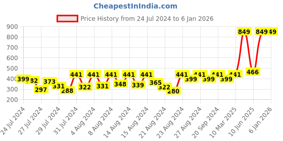 myntra.com Growing Tree Girls Yellow Printed Ruffled Top growing tree Price History Graph from 24 Jul 2024 to 5 Jan 2026