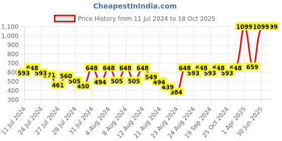 myntra.com Growing Tree Green & White Checked Twisted Shirt Style Top growing tree Price History Graph from 11 Jul 2024 to 18 Oct 2025