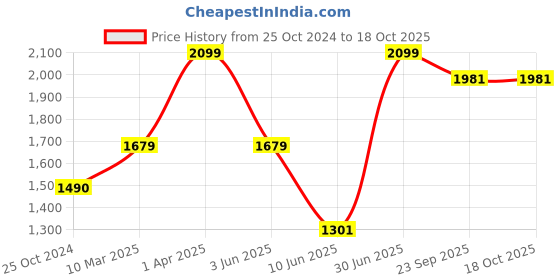 myntra.com Growing Tree Kids Abstract Printed Pure Cotton Night Suit growing tree Price History Graph from 25 Oct 2024 to 18 Oct 2025