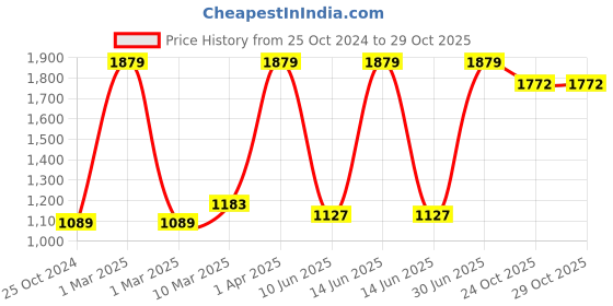 myntra.com Growing Tree Kids Biowash Anti Microbial Cotton Lounge Pants growing tree Price History Graph from 25 Oct 2024 to 29 Oct 2025