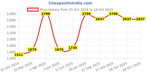 myntra.com Growing Tree Kids Conversational Printed Pure Cotton Night Suit growing tree Price History Graph from 25 Oct 2024 to 18 Oct 2025