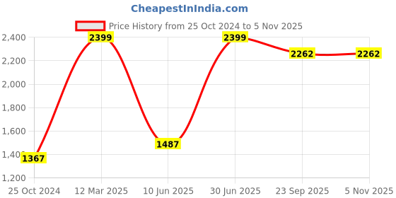 myntra.com Growing Tree Kids Conversational Printed Pure Cotton Night Suit growing tree Price History Graph from 25 Oct 2024 to 4 Nov 2025
