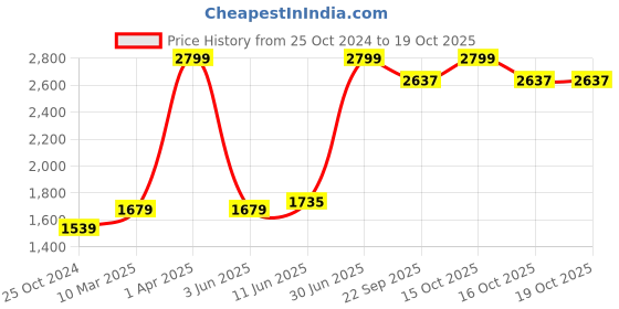 myntra.com Growing Tree Kids Conversational Printed Pure Cotton Night Suit growing tree Price History Graph from 25 Oct 2024 to 17 Oct 2025
