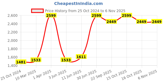 myntra.com Growing Tree Kids Conversational Printed Pure Cotton Night Suit growing tree Price History Graph from 25 Oct 2024 to 6 Nov 2025
