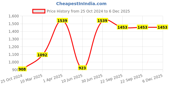 myntra.com Growing Tree Kids Cotton Biowash Anti Microbal Joggers growing tree Price History Graph from 25 Oct 2024 to 5 Dec 2025