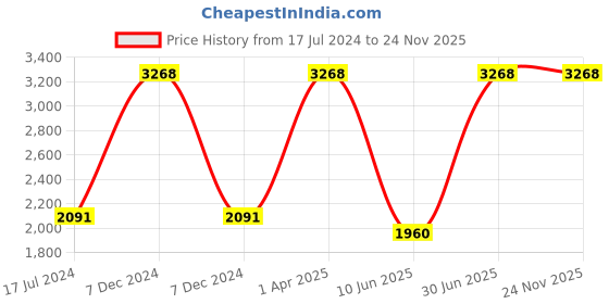 myntra.com Growing Tree Kids Cotton Set Of 2 Bio-Wash Anti Microbial Joggers growing tree Price History Graph from 17 Jul 2024 to 24 Nov 2025