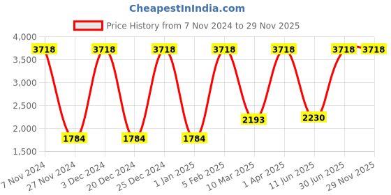 myntra.com Growing Tree Kids Cotton Set Of 2 Bio-Wash Anti Microbial Joggers growing tree Price History Graph from 7 Nov 2024 to 28 Nov 2025