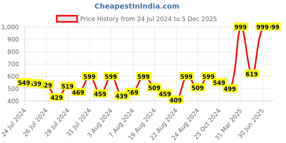 myntra.com Growing Tree Kids Grey Melange & Pink Colourblocked Joggers growing tree Price History Graph from 24 Jul 2024 to 5 Dec 2025