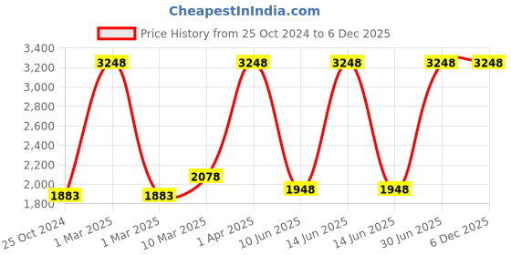 myntra.com Growing Tree Kids Pack of 2 Anti Microbal Cotton Lounge Pants growing tree Price History Graph from 25 Oct 2024 to 6 Dec 2025
