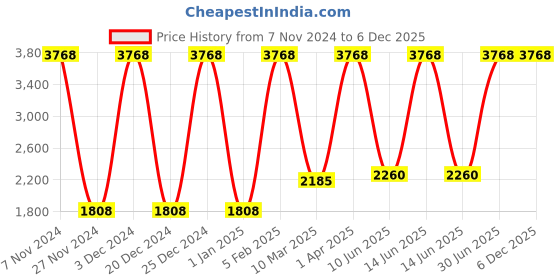 myntra.com Growing Tree Kids Pack of 2 Anti Microbal Lounge Pants growing tree Price History Graph from 7 Nov 2024 to 5 Dec 2025