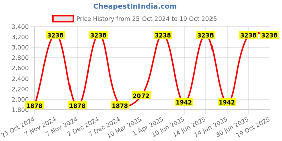 myntra.com Growing Tree Kids Pack of 2 Anti Microbal Lounge Pants growing tree Price History Graph from 25 Oct 2024 to 18 Oct 2025