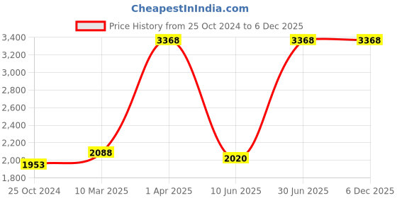 myntra.com Growing Tree Kids Pack Of 2 Bio-Wash Anti Microbial Joggers growing tree Price History Graph from 25 Oct 2024 to 6 Dec 2025
