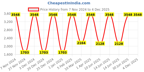 myntra.com Growing Tree Kids Pack of 2 Biowash Anti Microbal Cotton Lounge Pants growing tree Price History Graph from 7 Nov 2024 to 4 Dec 2025