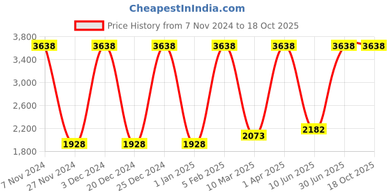 myntra.com Growing Tree Kids Pack of 2 Biowash Anti Microbal Joggers growing tree Price History Graph from 7 Nov 2024 to 18 Oct 2025