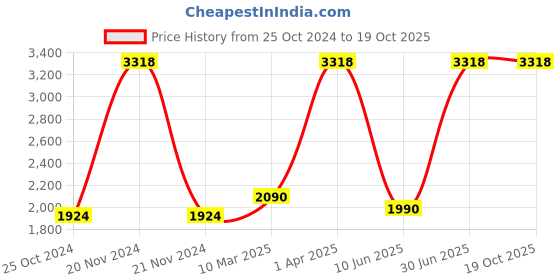 myntra.com Growing Tree Kids Pack of 2 Biowash Anti Microbal Joggers growing tree Price History Graph from 25 Oct 2024 to 17 Oct 2025