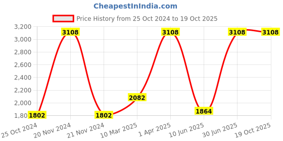 myntra.com Growing Tree Kids Pack of 2 Biowash Anti Microbal Joggers growing tree Price History Graph from 25 Oct 2024 to 17 Oct 2025