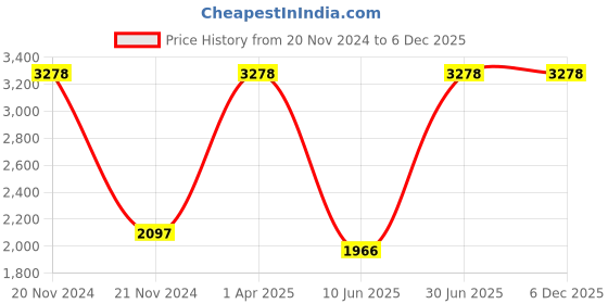 myntra.com Growing Tree Kids Pack of 2 Biowash Anti Microbal Joggers growing tree Price History Graph from 20 Nov 2024 to 5 Dec 2025