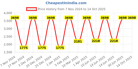 myntra.com Growing Tree Kids Pack of 2 Biowash Anti Microbal Lounge Pants growing tree Price History Graph from 7 Nov 2024 to 13 Oct 2025